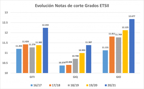 evolucion-notas-corte-grados